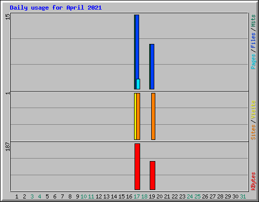 Daily usage for April 2021