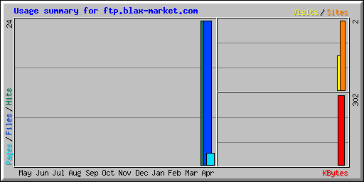 Usage summary for ftp.blax-market.com